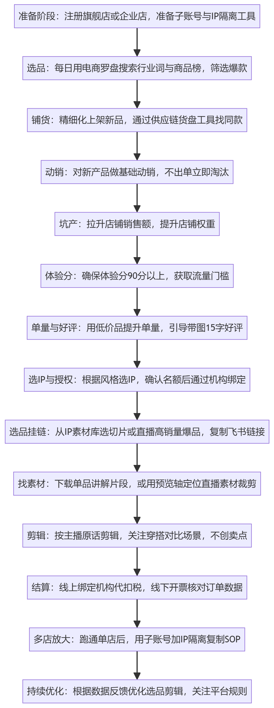 SOP执行流程图
